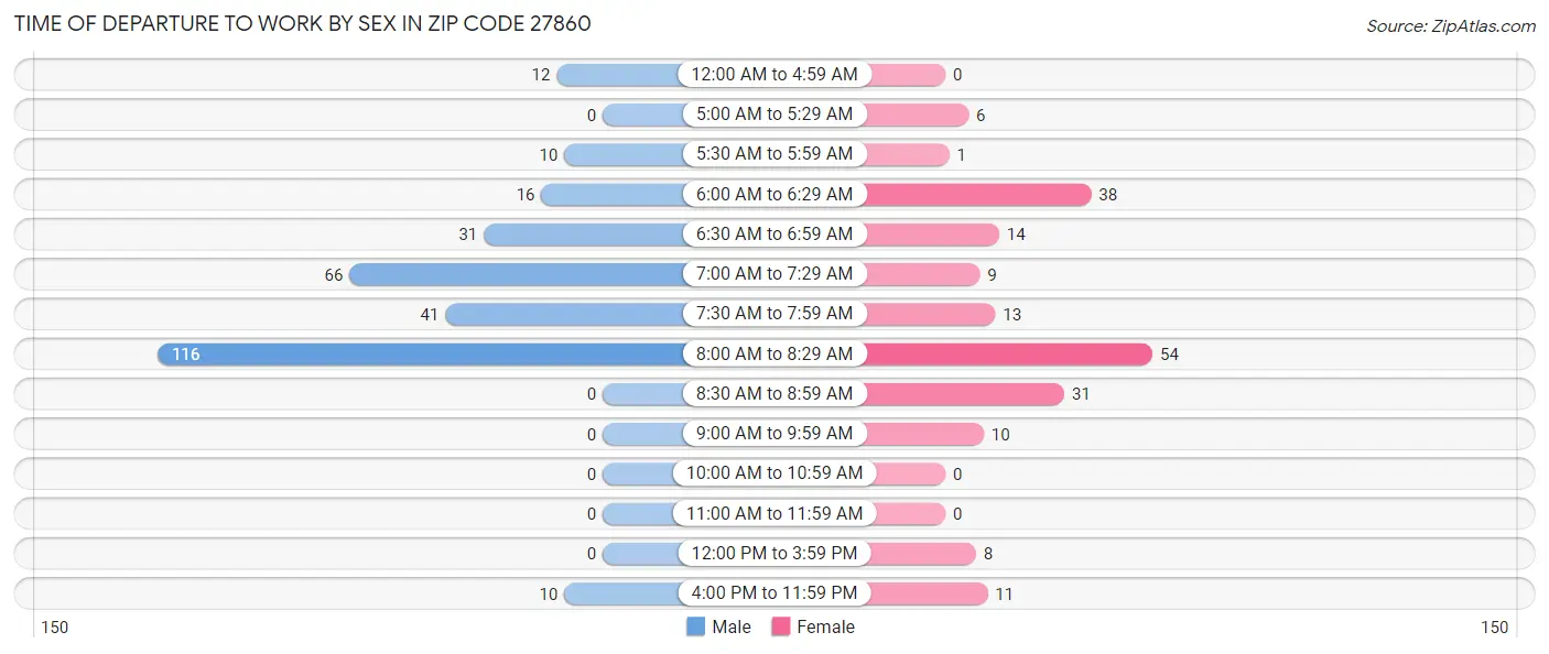 Time of Departure to Work by Sex in Zip Code 27860