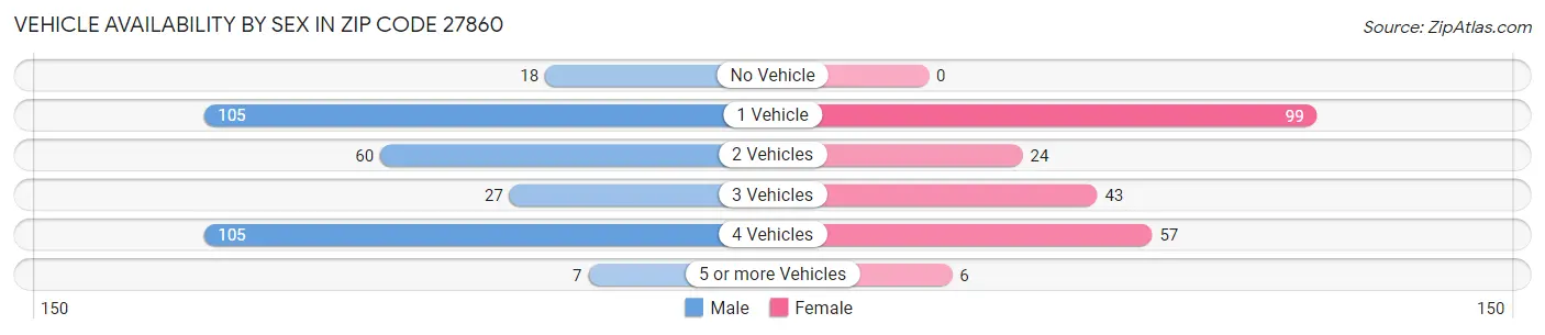Vehicle Availability by Sex in Zip Code 27860