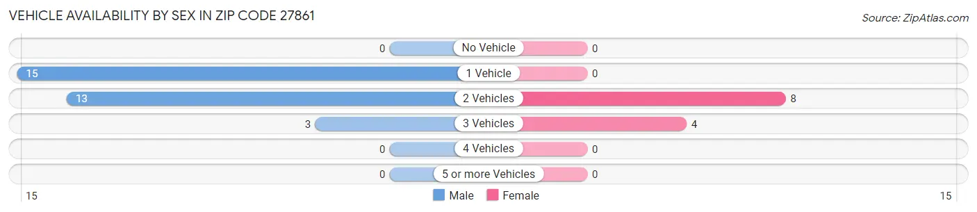 Vehicle Availability by Sex in Zip Code 27861