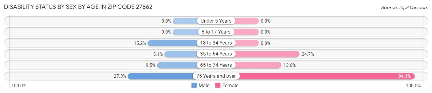 Disability Status by Sex by Age in Zip Code 27862