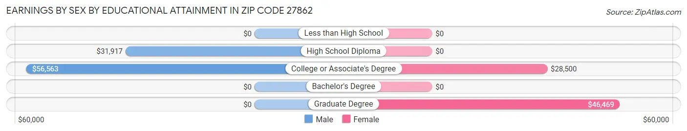 Earnings by Sex by Educational Attainment in Zip Code 27862
