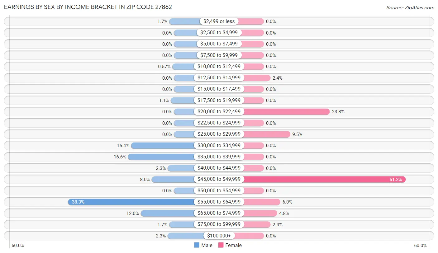 Earnings by Sex by Income Bracket in Zip Code 27862