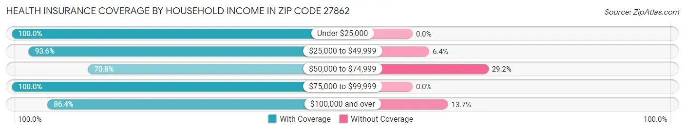 Health Insurance Coverage by Household Income in Zip Code 27862