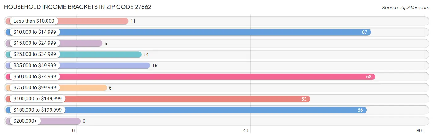 Household Income Brackets in Zip Code 27862