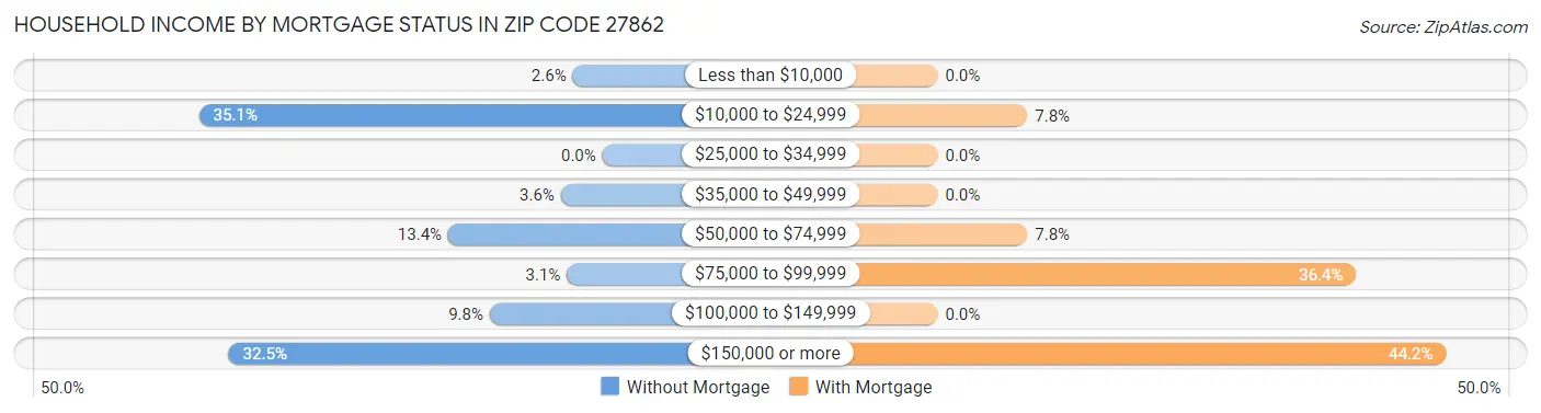 Household Income by Mortgage Status in Zip Code 27862