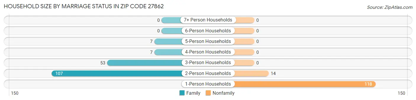 Household Size by Marriage Status in Zip Code 27862