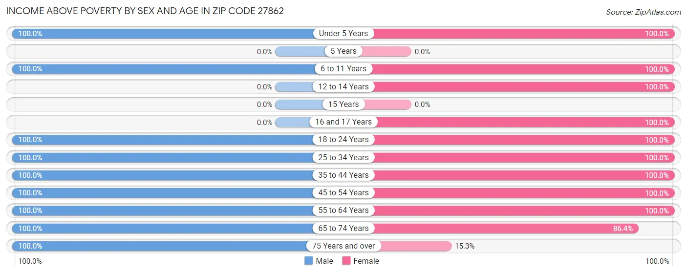 Income Above Poverty by Sex and Age in Zip Code 27862