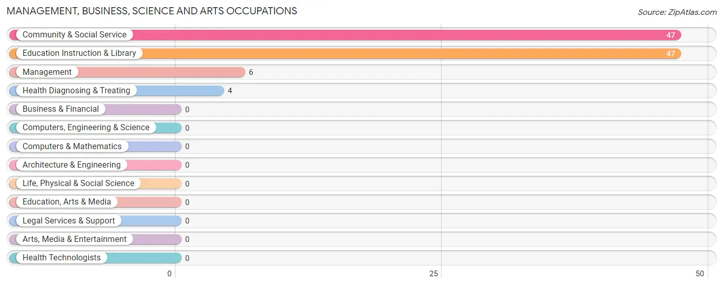 Management, Business, Science and Arts Occupations in Zip Code 27862