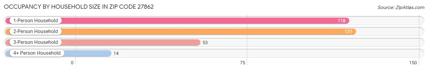 Occupancy by Household Size in Zip Code 27862