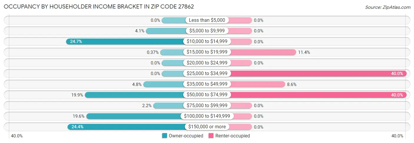 Occupancy by Householder Income Bracket in Zip Code 27862