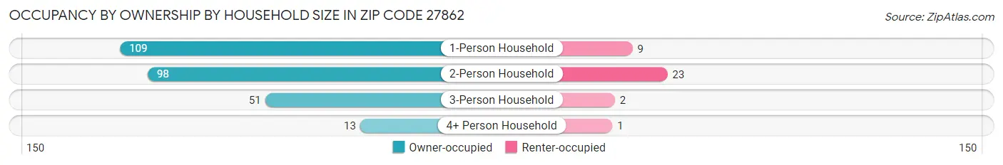 Occupancy by Ownership by Household Size in Zip Code 27862