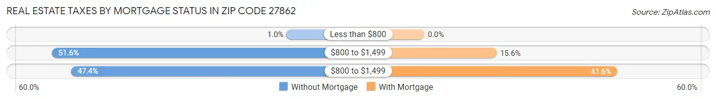 Real Estate Taxes by Mortgage Status in Zip Code 27862