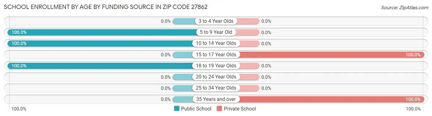 School Enrollment by Age by Funding Source in Zip Code 27862