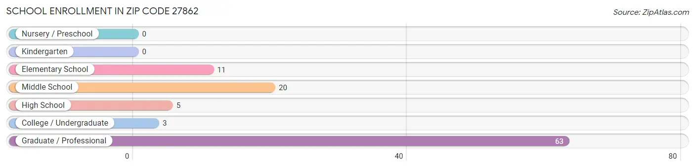 School Enrollment in Zip Code 27862