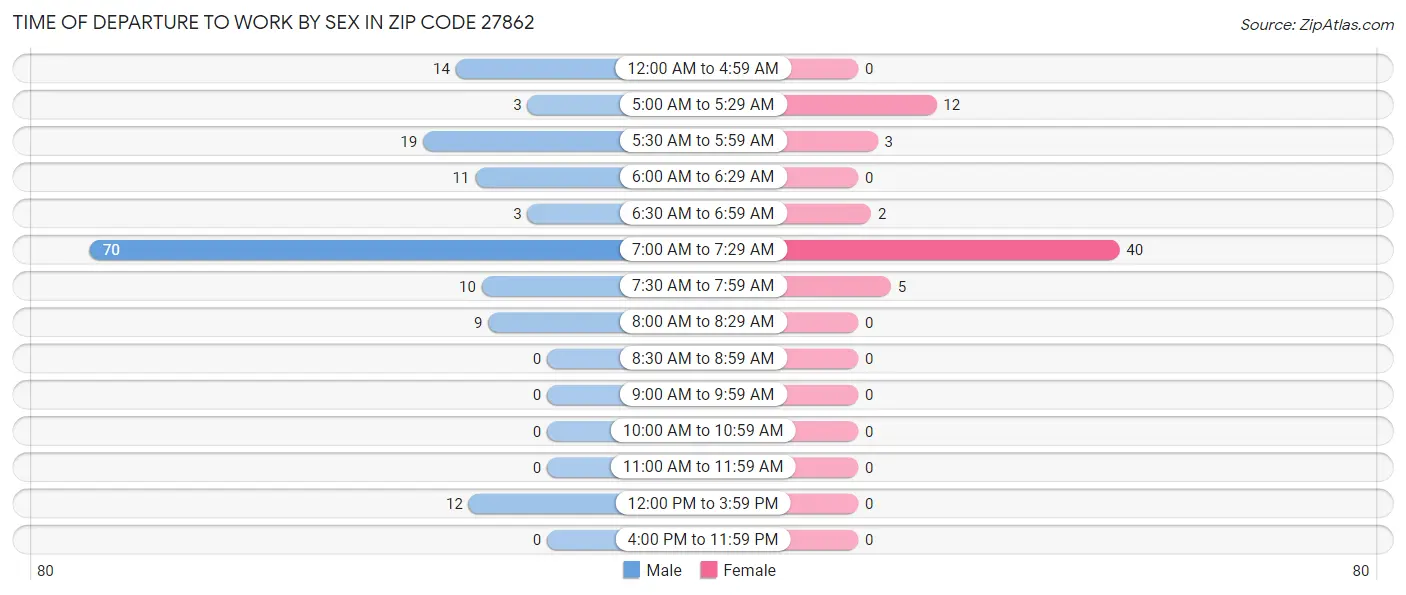 Time of Departure to Work by Sex in Zip Code 27862