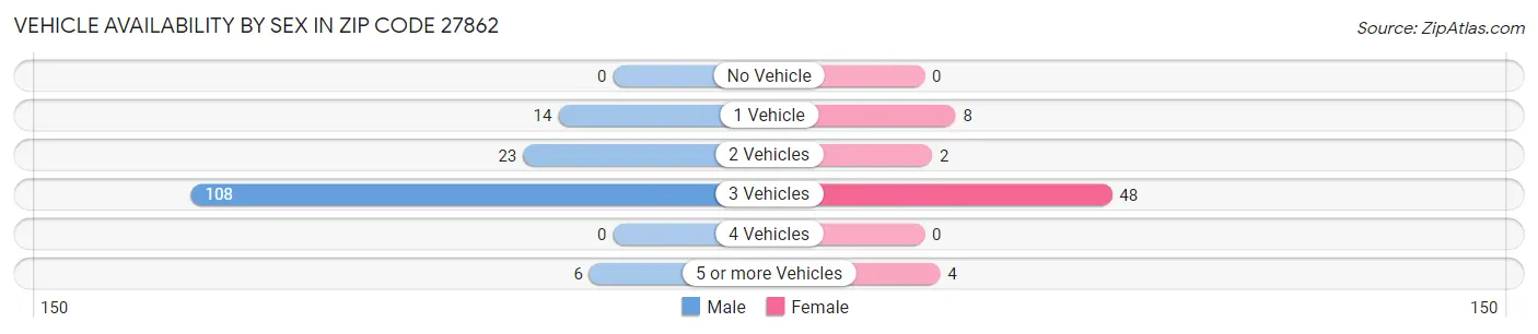 Vehicle Availability by Sex in Zip Code 27862