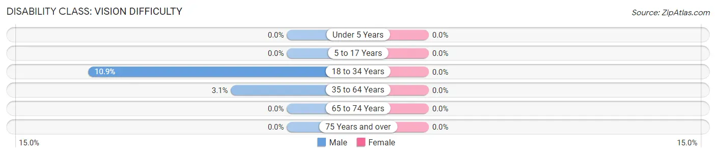 Disability in Zip Code 27862: <span>Vision Difficulty</span>