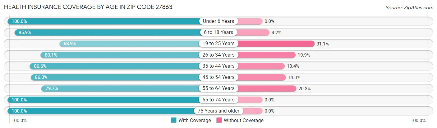 Health Insurance Coverage by Age in Zip Code 27863