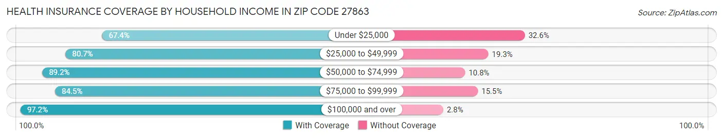 Health Insurance Coverage by Household Income in Zip Code 27863