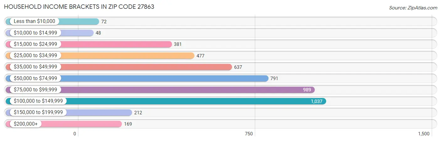 Household Income Brackets in Zip Code 27863