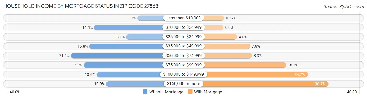 Household Income by Mortgage Status in Zip Code 27863