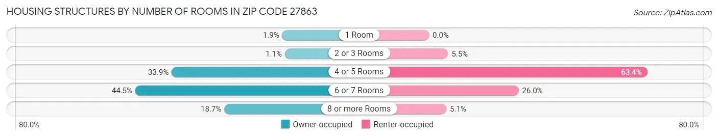 Housing Structures by Number of Rooms in Zip Code 27863
