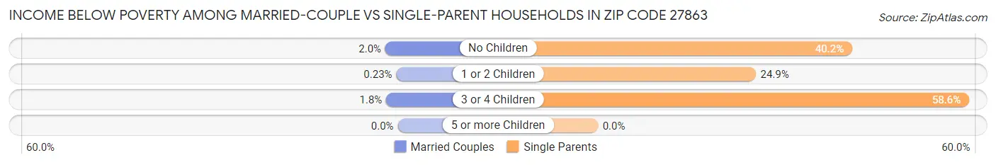 Income Below Poverty Among Married-Couple vs Single-Parent Households in Zip Code 27863
