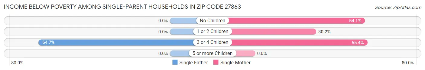 Income Below Poverty Among Single-Parent Households in Zip Code 27863
