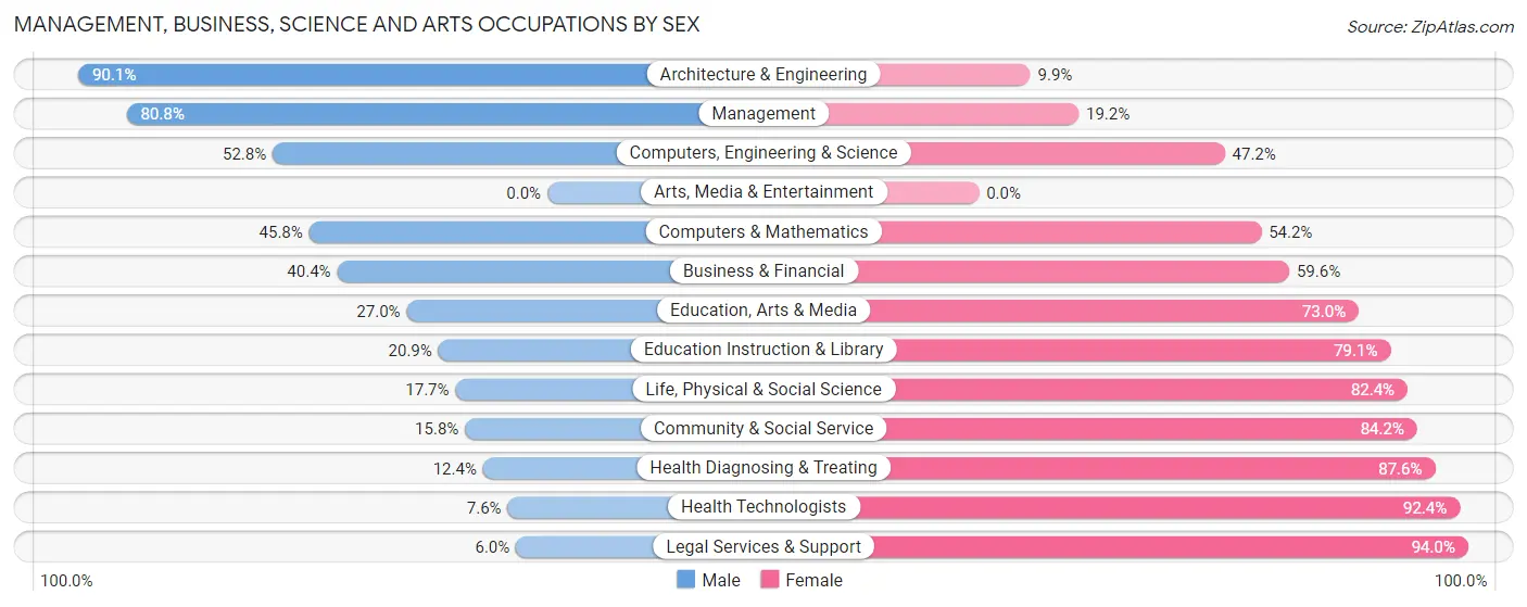 Management, Business, Science and Arts Occupations by Sex in Zip Code 27863
