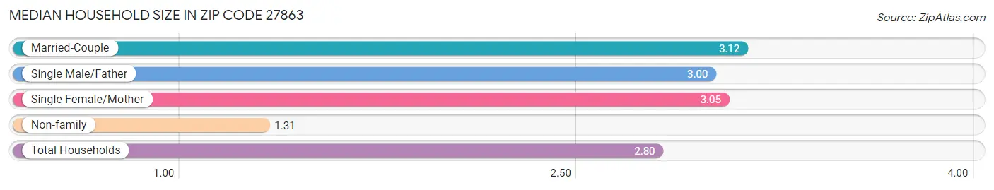 Median Household Size in Zip Code 27863