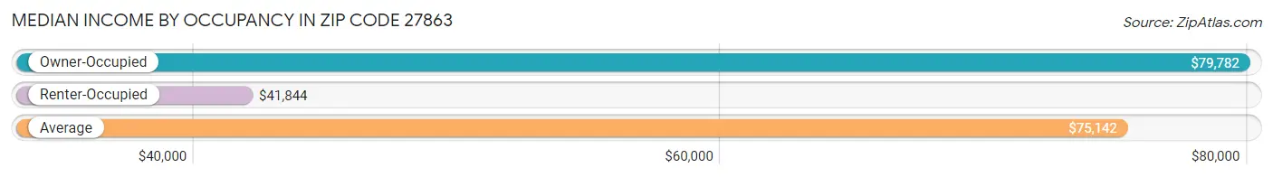 Median Income by Occupancy in Zip Code 27863