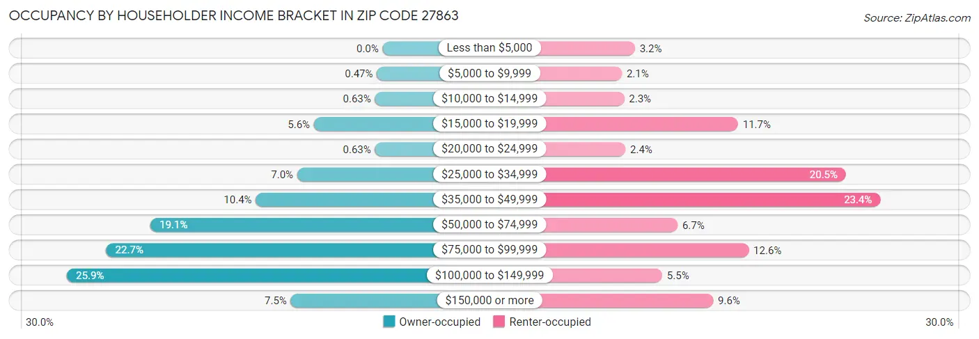 Occupancy by Householder Income Bracket in Zip Code 27863