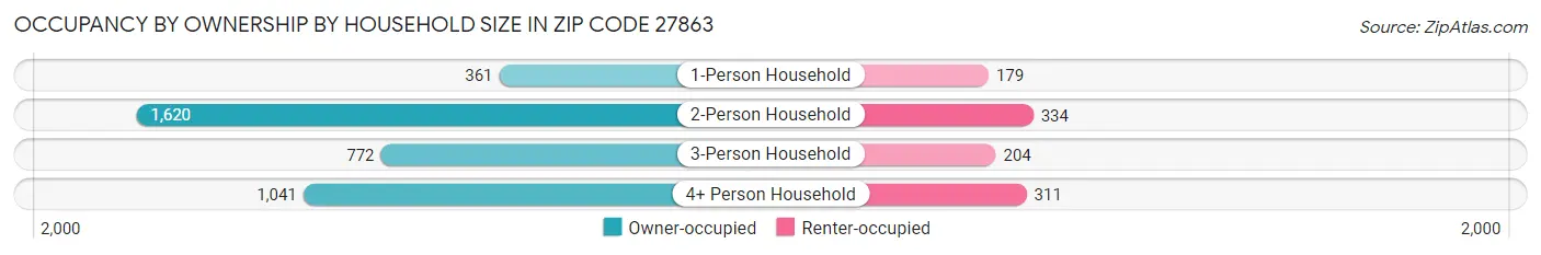 Occupancy by Ownership by Household Size in Zip Code 27863