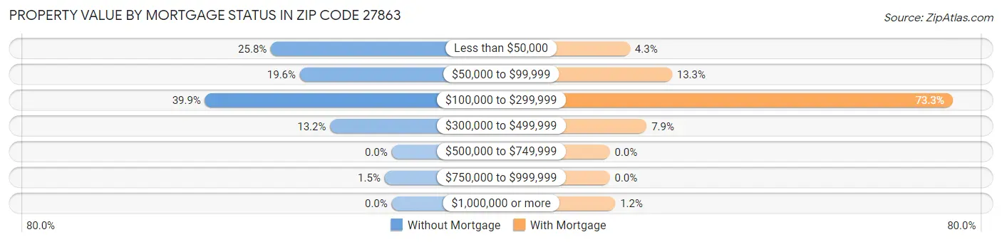 Property Value by Mortgage Status in Zip Code 27863