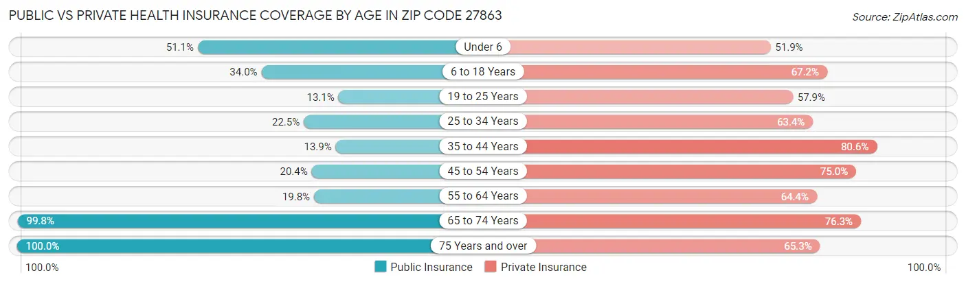 Public vs Private Health Insurance Coverage by Age in Zip Code 27863