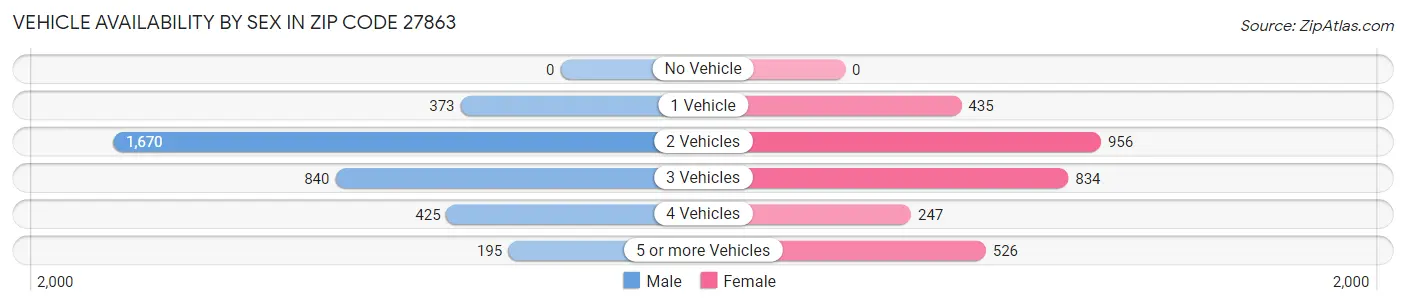 Vehicle Availability by Sex in Zip Code 27863