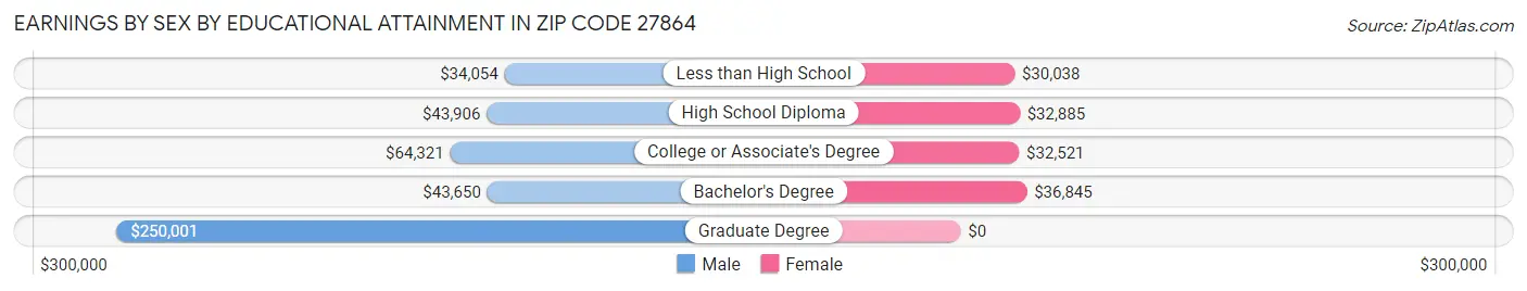 Earnings by Sex by Educational Attainment in Zip Code 27864