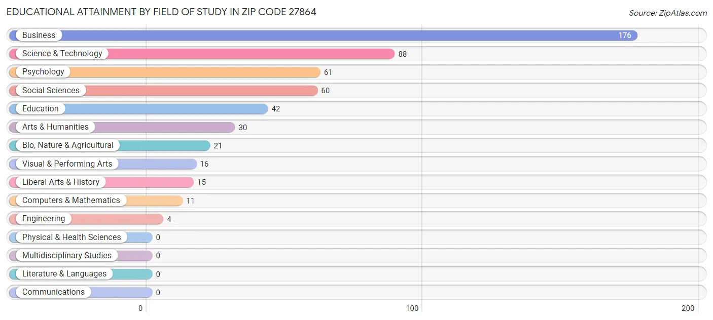 Educational Attainment by Field of Study in Zip Code 27864