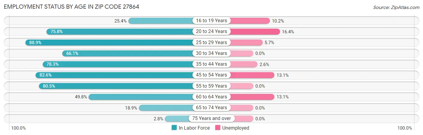 Employment Status by Age in Zip Code 27864