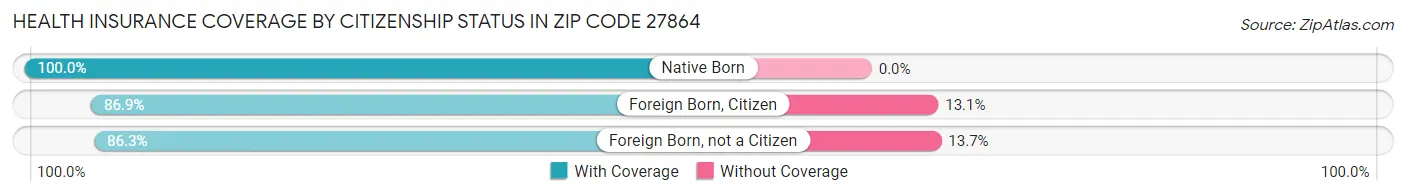 Health Insurance Coverage by Citizenship Status in Zip Code 27864