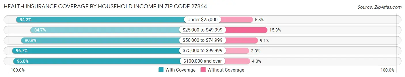 Health Insurance Coverage by Household Income in Zip Code 27864