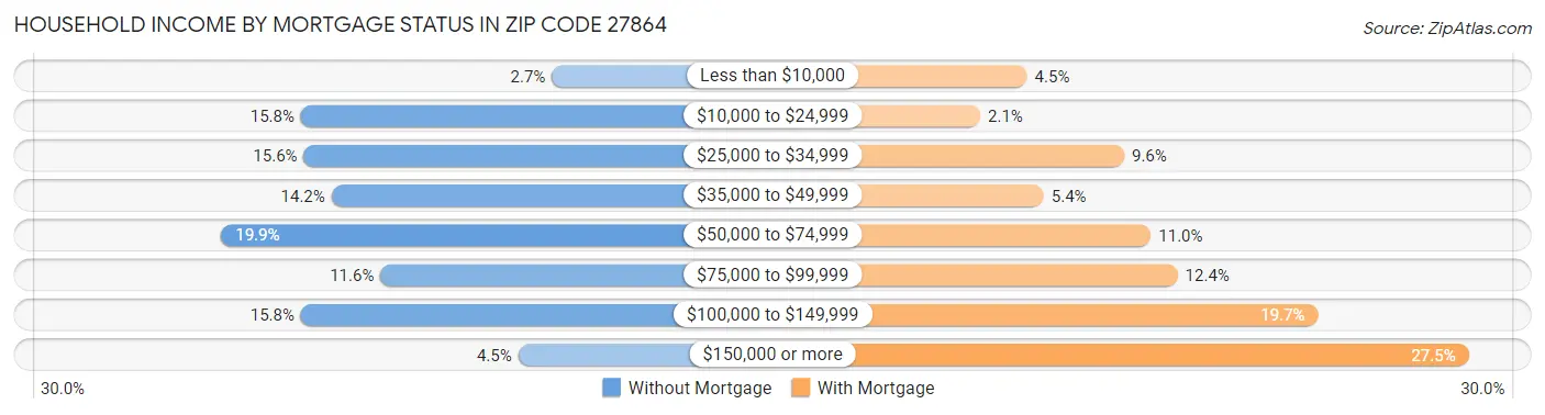 Household Income by Mortgage Status in Zip Code 27864