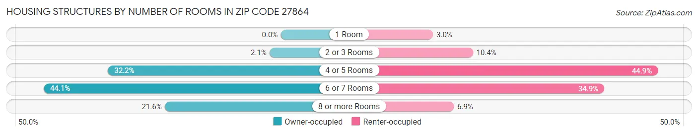 Housing Structures by Number of Rooms in Zip Code 27864