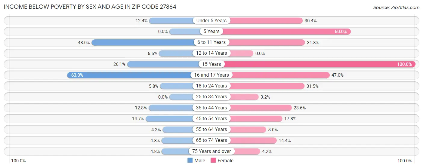 Income Below Poverty by Sex and Age in Zip Code 27864