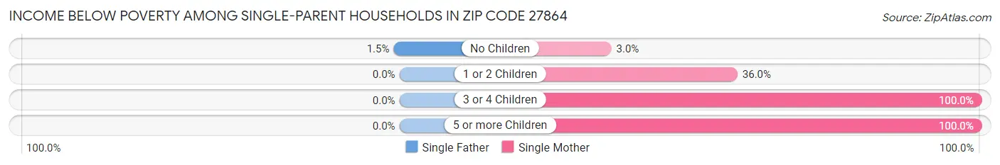 Income Below Poverty Among Single-Parent Households in Zip Code 27864