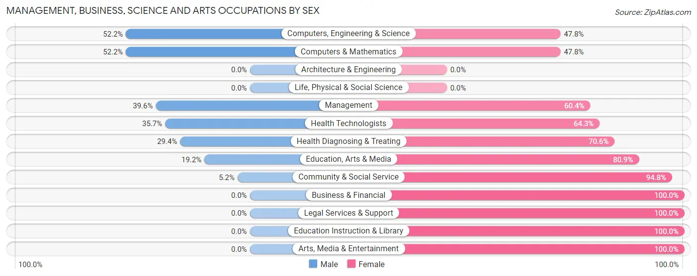 Management, Business, Science and Arts Occupations by Sex in Zip Code 27864