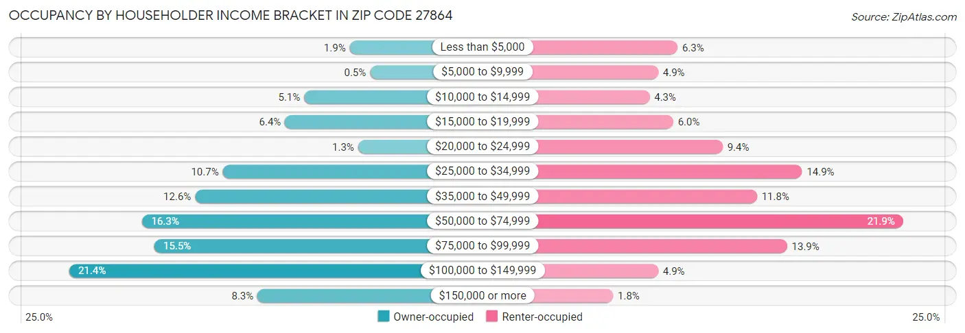 Occupancy by Householder Income Bracket in Zip Code 27864