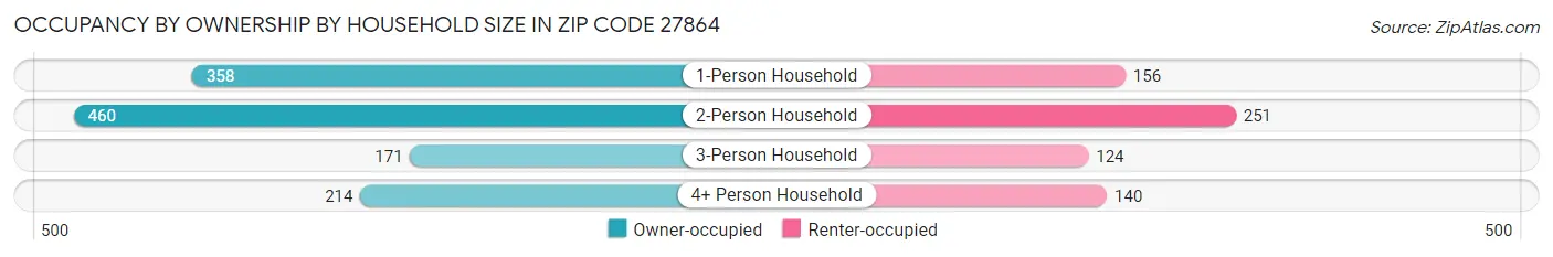 Occupancy by Ownership by Household Size in Zip Code 27864