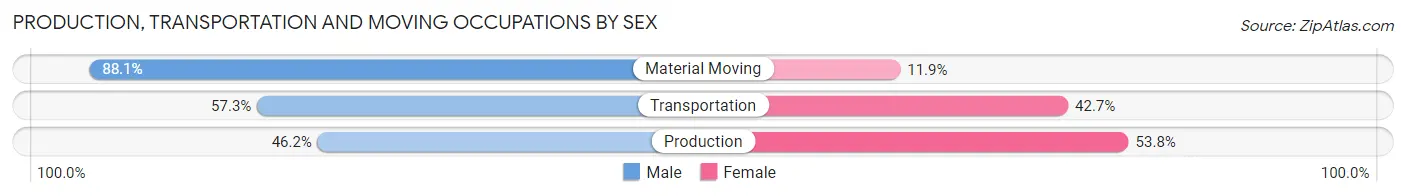 Production, Transportation and Moving Occupations by Sex in Zip Code 27864