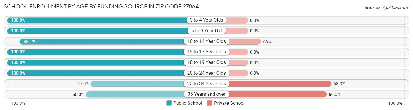 School Enrollment by Age by Funding Source in Zip Code 27864